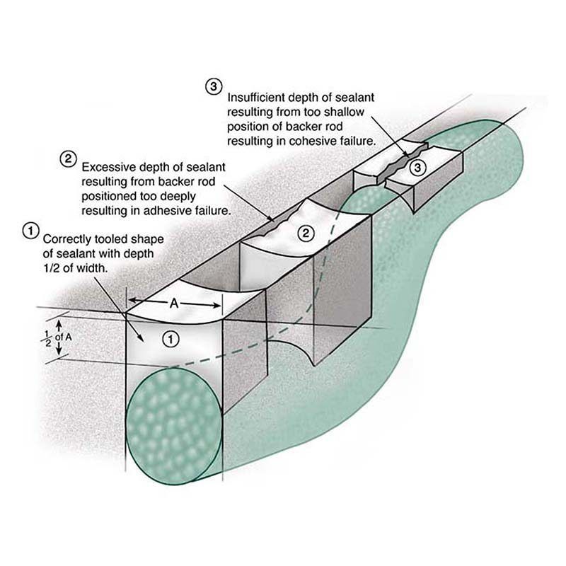 Sealant joint cross-section diagram showing correct hourglass profile versus adhesive and cohesive failure