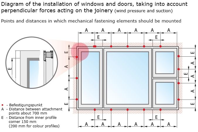 Window anchorage diagram showing mechanical fastening points and spacing under wind pressure and suction