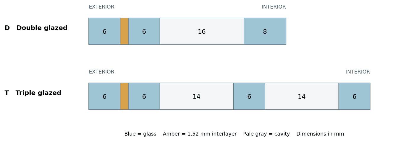 Cross sections of two insulating glass makeups for a high-rise balcony: double glazed 6 plus 1.52 interlayer plus 6, 16 mm cavity, 8 mm; triple glazed 6 plus 1.52 plus 6, 14 mm cavity, 6 mm, 14 mm cavity, 6 mm