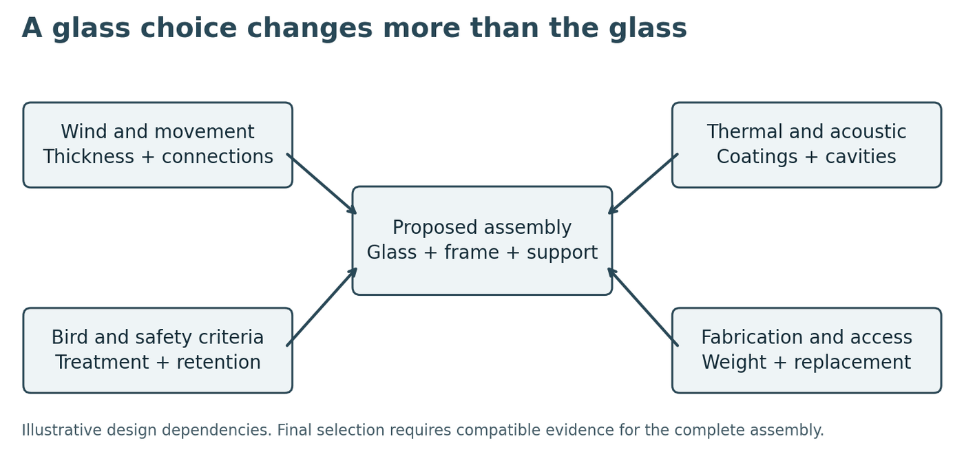 Diagram of high-rise balcony glazing design dependencies: wind and movement, thermal and acoustic, bird and safety criteria, and fabrication and access all acting on the proposed glass, frame and support assembly
