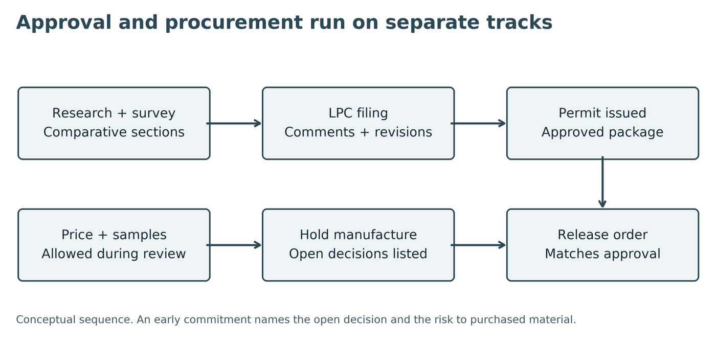 Diagram of LPC approval and window procurement as separate tracks: research, filing and permit above; pricing and samples, hold, and release order below, with release only after the permit