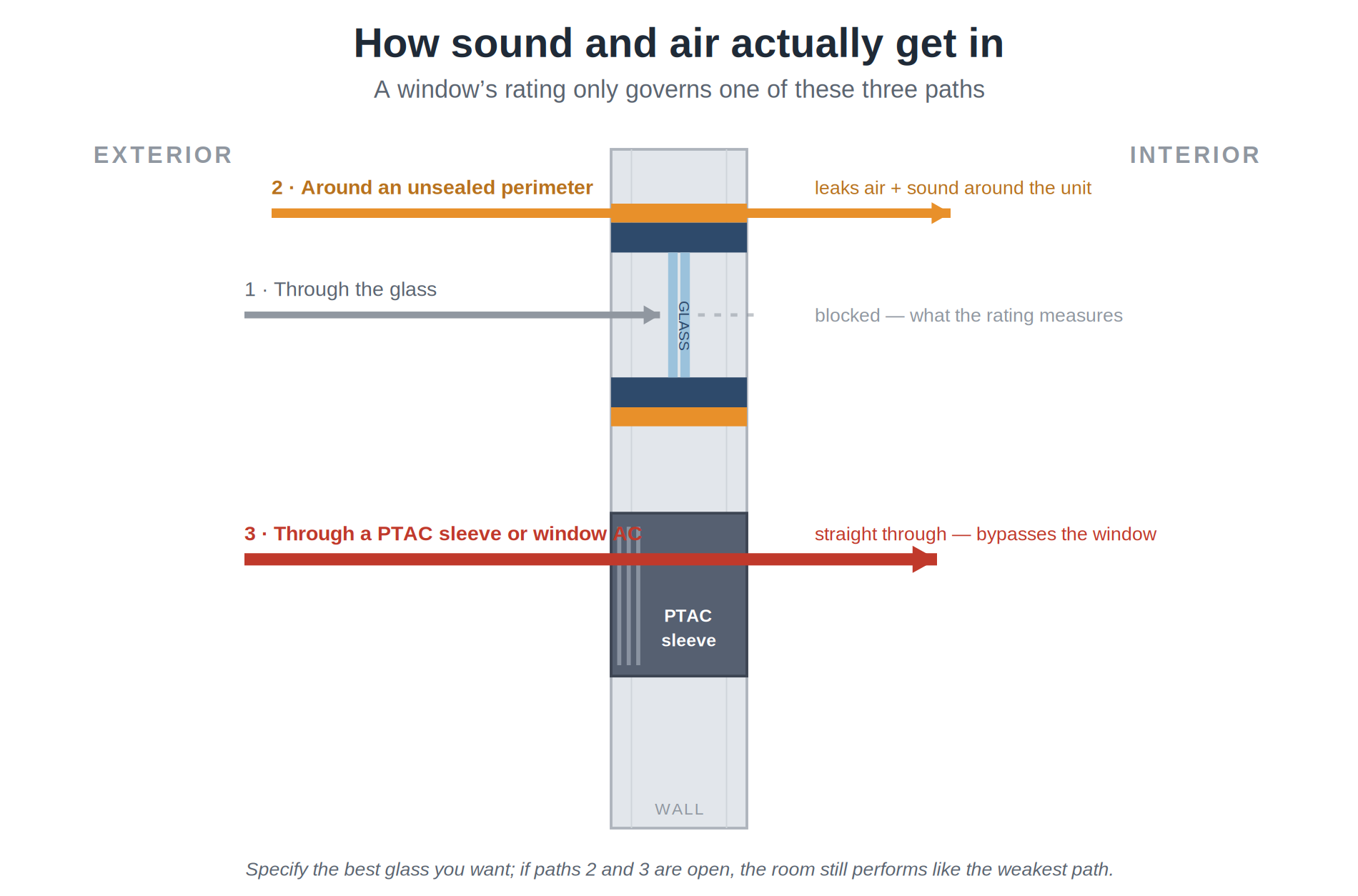Diagram showing how sound and air pass through glass, around an unsealed perimeter, and through a PTAC sleeve