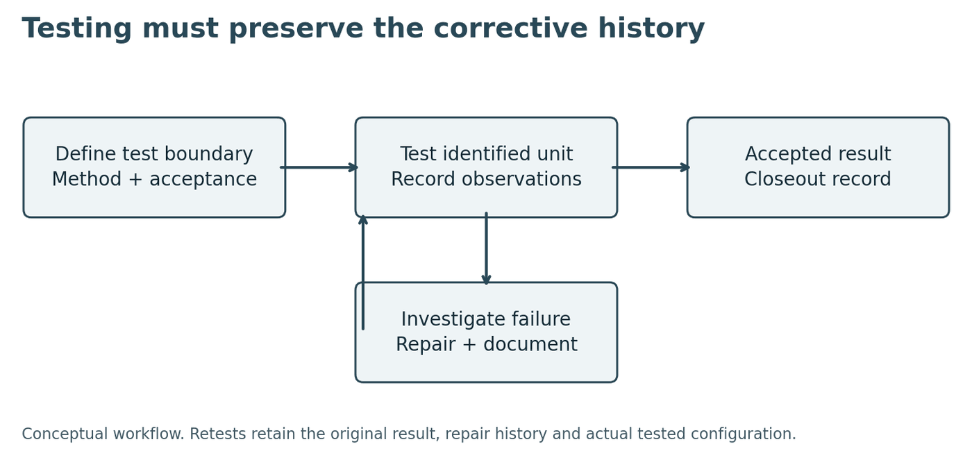 Window field test workflow: define the test boundary, test the identified unit, investigate a failure and repair, retest, then accept and record for closeout